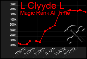 Total Graph of L Clyyde L