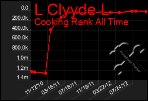 Total Graph of L Clyyde L