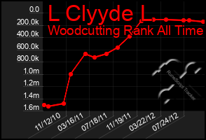 Total Graph of L Clyyde L