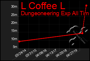 Total Graph of L Coffee L