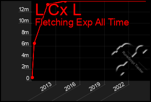 Total Graph of L Cx L