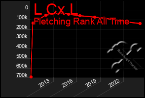 Total Graph of L Cx L