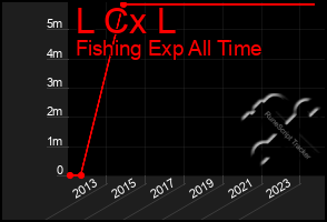 Total Graph of L Cx L