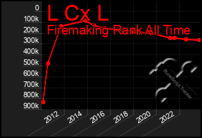 Total Graph of L Cx L