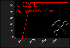 Total Graph of L Cx L