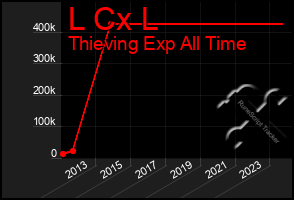 Total Graph of L Cx L