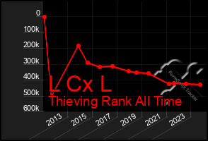 Total Graph of L Cx L