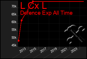 Total Graph of L Cx L