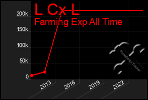 Total Graph of L Cx L