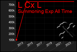 Total Graph of L Cx L