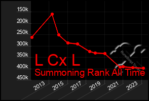 Total Graph of L Cx L