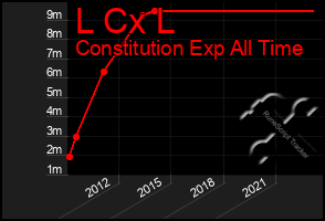 Total Graph of L Cx L