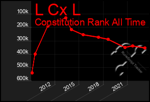 Total Graph of L Cx L