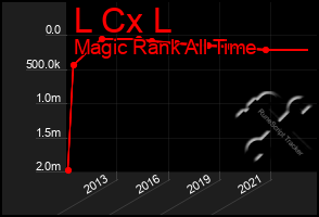 Total Graph of L Cx L