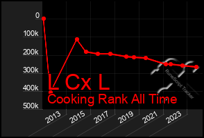 Total Graph of L Cx L