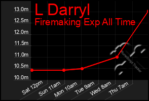 Total Graph of L Darryl