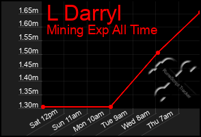 Total Graph of L Darryl