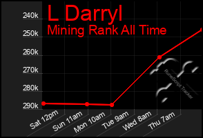 Total Graph of L Darryl