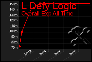 Total Graph of L Defy Logic