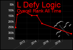 Total Graph of L Defy Logic