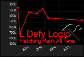 Total Graph of L Defy Logic