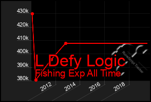 Total Graph of L Defy Logic