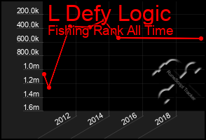 Total Graph of L Defy Logic