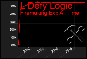 Total Graph of L Defy Logic