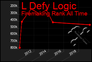 Total Graph of L Defy Logic