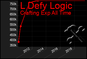 Total Graph of L Defy Logic