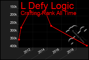 Total Graph of L Defy Logic