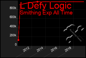 Total Graph of L Defy Logic