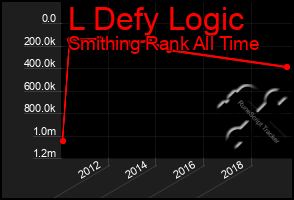 Total Graph of L Defy Logic