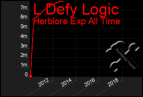 Total Graph of L Defy Logic