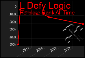 Total Graph of L Defy Logic