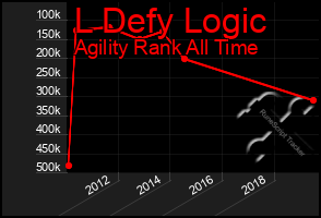 Total Graph of L Defy Logic