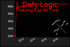 Total Graph of L Defy Logic