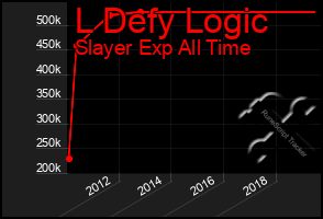 Total Graph of L Defy Logic