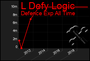 Total Graph of L Defy Logic