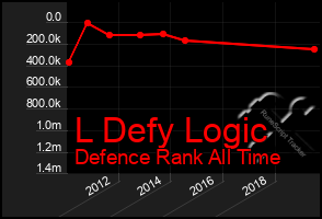 Total Graph of L Defy Logic