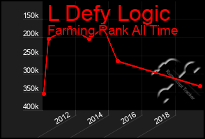 Total Graph of L Defy Logic