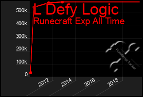 Total Graph of L Defy Logic