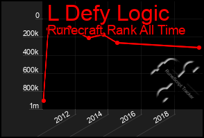 Total Graph of L Defy Logic