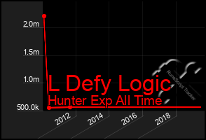 Total Graph of L Defy Logic