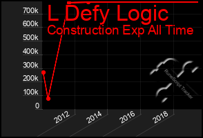 Total Graph of L Defy Logic