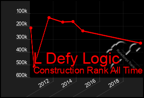 Total Graph of L Defy Logic