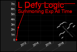 Total Graph of L Defy Logic