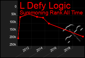 Total Graph of L Defy Logic