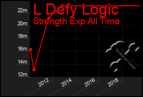 Total Graph of L Defy Logic