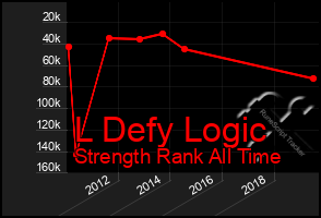 Total Graph of L Defy Logic